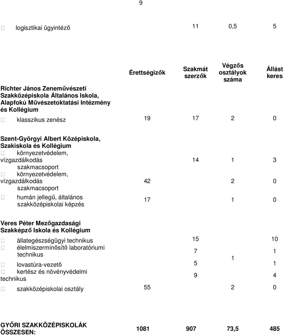 jellegő, általános szakközépiskolai képzés 4 3 42 2 0 7 0 Veres Péter Mezıgazdasági Szakképzı Iskola és állategészségügyi technikus 5 0 élelmiszerminısítı