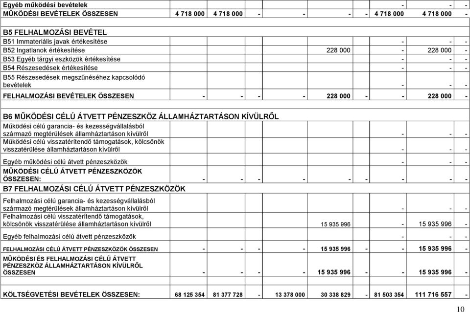 ÖSSZESEN - - - - 228 000 - - 228 000 - B6 MŰKÖDÉSI CÉLÚ ÁTVETT PÉNZESZKÖZ ÁLLAMHÁZTARTÁSON KÍVÜLRŐL Működési célú garancia- és kezességvállalásból származó megtérülések államháztartáson kívülről - -