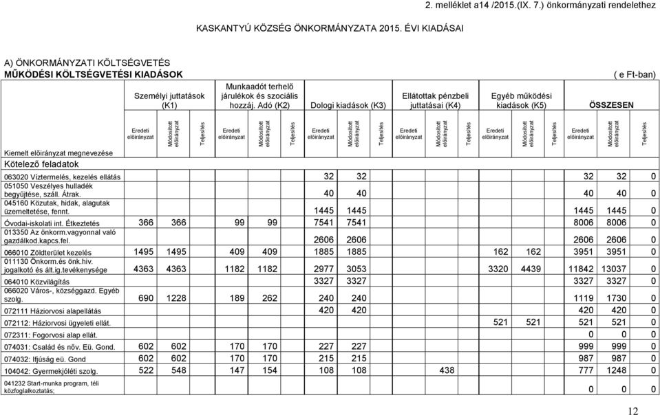 Adó (K2) Dologi kiadások (K3) Ellátottak pénzbeli juttatásai (K4) Egyéb működési kiadások (K5) ÖSSZESEN ( e Ft-ban) Kiemelt megnevezése Kötelező feladatok 063020 Víztermelés, kezelés ellátás 32 32 32