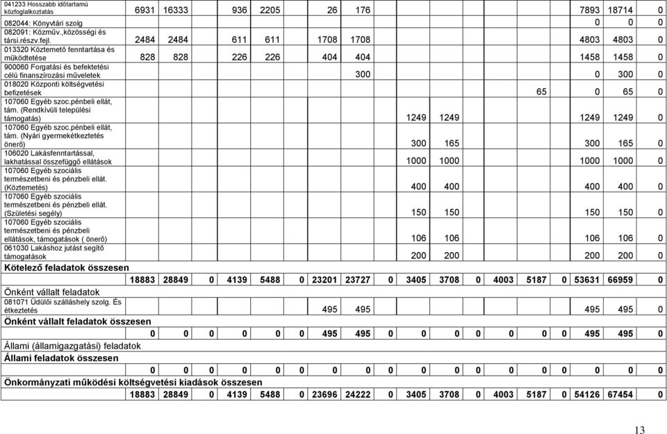 018020 Központi költségvetési befizetések 65 0 65 0 107060 Egyéb szoc.pénbeli ellát, tám.