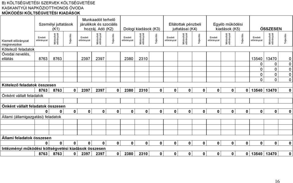 Adó (K2) Dologi kiadások (K3) Ellátottak pénzbeli juttatásai (K4) Egyéb működési kiadások (K5) ÖSSZESEN Kiemelt megnevezése Kötelező feladatok Óvodai nevelés, ellátás 8763