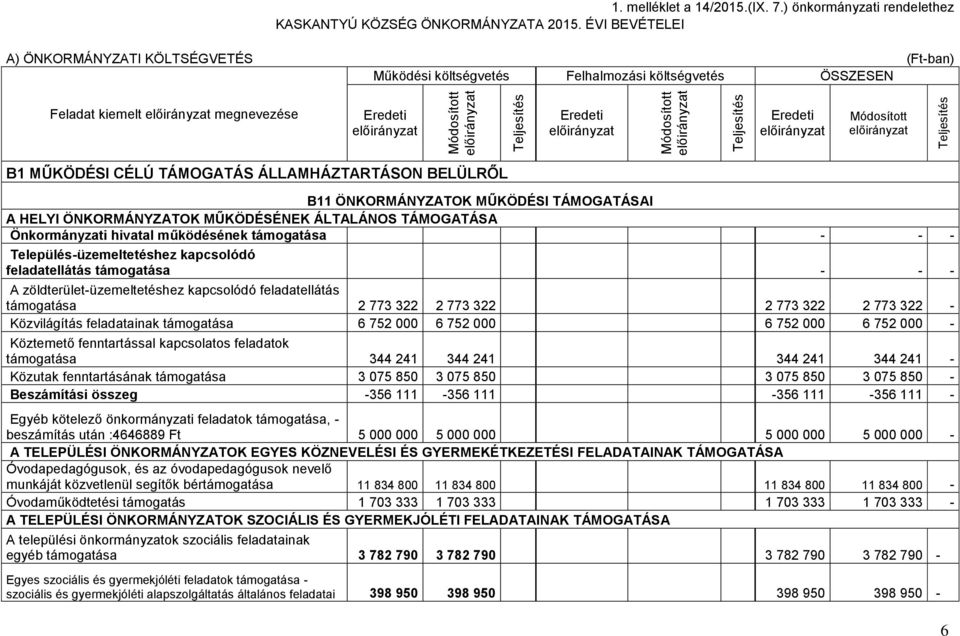 ÖNKORMÁNYZATOK MŰKÖDÉSI TÁMOGATÁSAI A HELYI ÖNKORMÁNYZATOK MŰKÖDÉSÉNEK ÁLTALÁNOS TÁMOGATÁSA Önkormányzati hivatal működésének támogatása - - - Település-üzemeltetéshez kapcsolódó feladatellátás