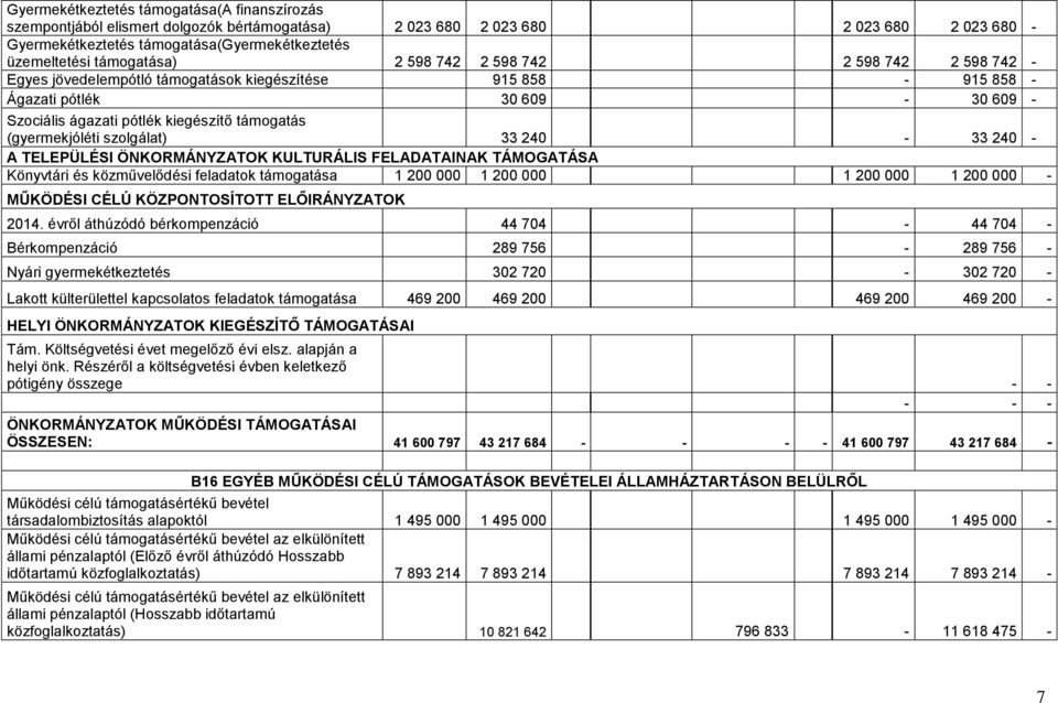 (gyermekjóléti szolgálat) 33 240-33 240 - A TELEPÜLÉSI ÖNKORMÁNYZATOK KULTURÁLIS FELADATAINAK TÁMOGATÁSA Könyvtári és közművelődési feladatok támogatása 1 200 000 1 200 000 1 200 000 1 200 000 -