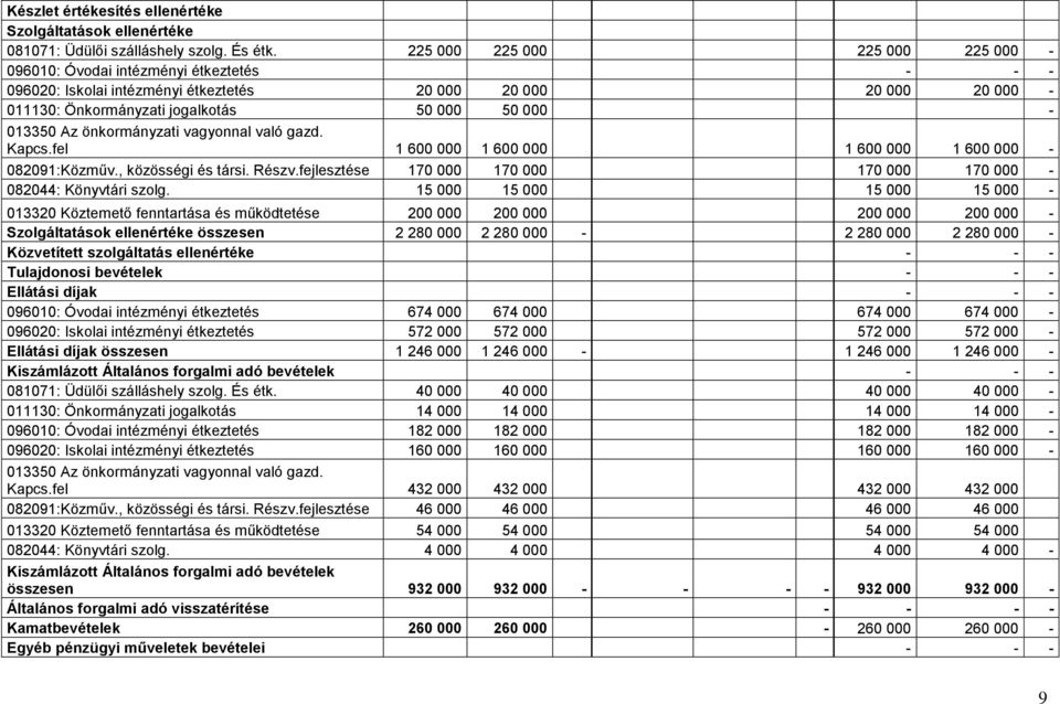 önkormányzati vagyonnal való gazd. Kapcs.fel 1 600 000 1 600 000 1 600 000 1 600 000-082091:Közműv., közösségi és társi. Részv.fejlesztése 170 000 170 000 170 000 170 000-082044: Könyvtári szolg.