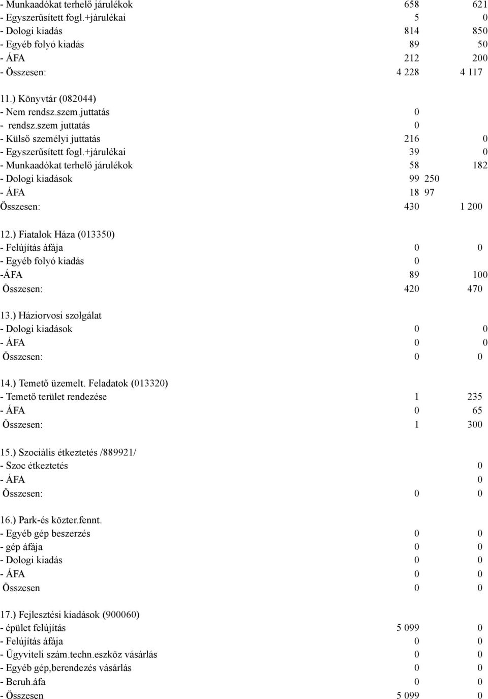 ) Fiatalok Háza (013350) Felújítás áfája 0 0 Egyéb folyó kiadás 0 ÁFA 89 100 Összesen: 420 470 13.) Háziorvosi szolgálat Dologi kiadások 0 0 14.) Temető üzemelt.