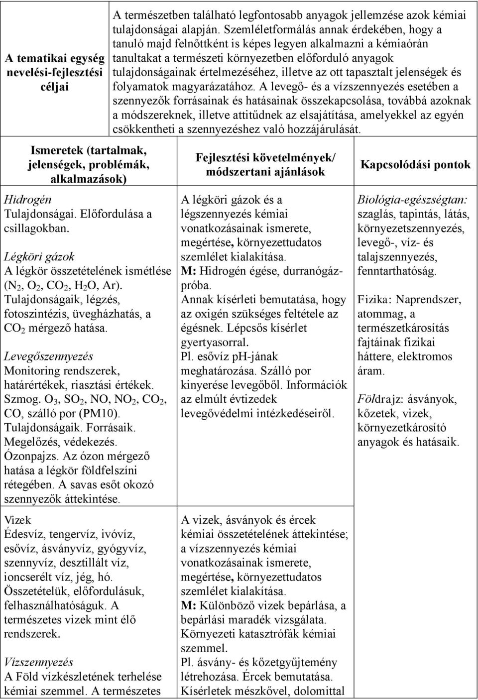 Levegőszennyezés Monitoring rendszerek, határértékek, riasztási értékek. Szmog. O 3, SO 2, NO, NO 2, CO 2, CO, szálló por (PM10). Tulajdonságaik. Forrásaik. Megelőzés, védekezés. Ózonpajzs.