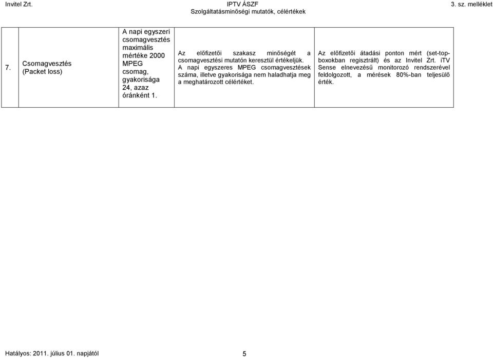 A napi egyszeres MPEG csomagvesztések száma, illetve gyakorisága nem haladhatja meg a meghatározott célértéket.