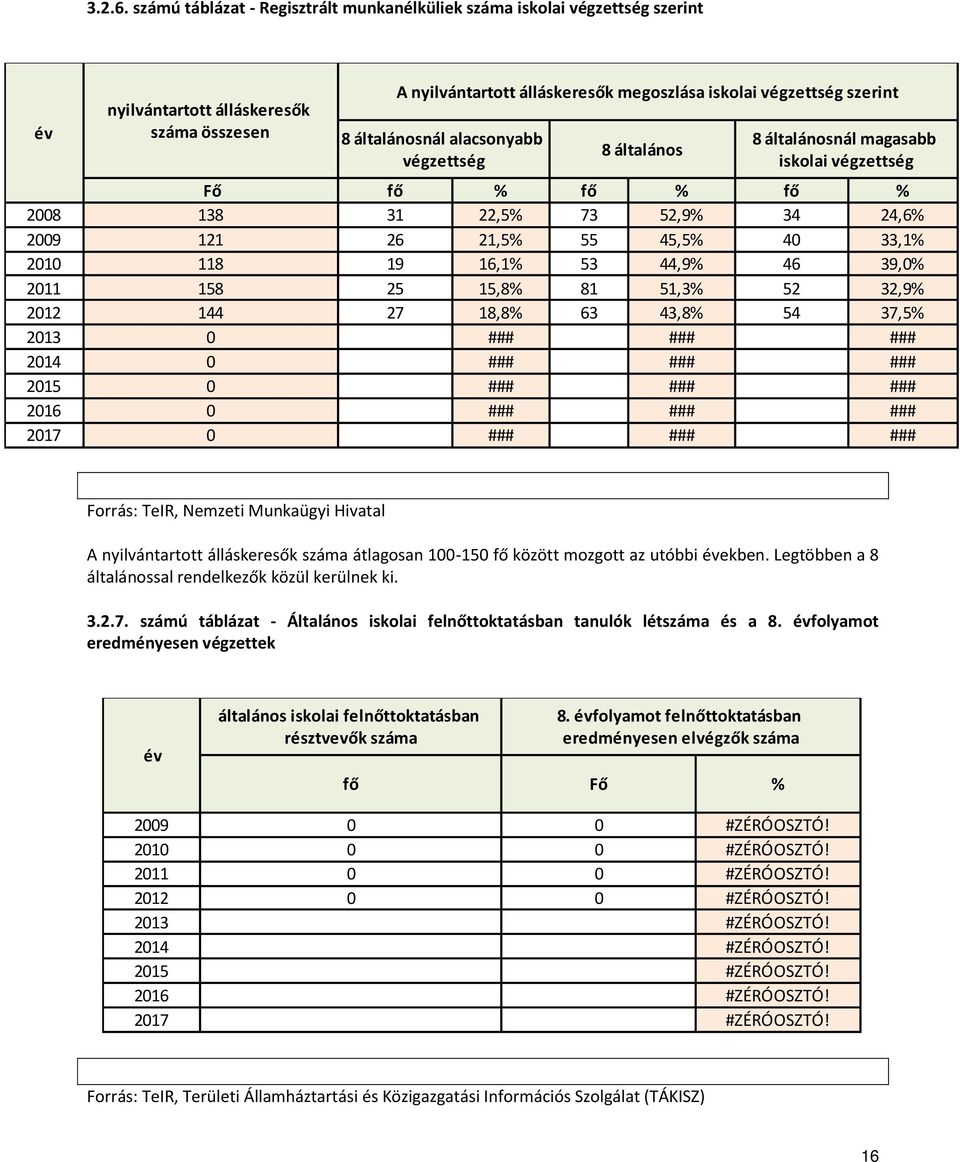 általánosnál alacsonyabb végzettség 8 általános 8 általánosnál magasabb iskolai végzettség Fő fő % fő % fő % 2008 138 31 22,5% 73 52,9% 34 24,6% 2009 121 26 21,5% 55 45,5% 40 33,1% 2010 118 19 16,1%