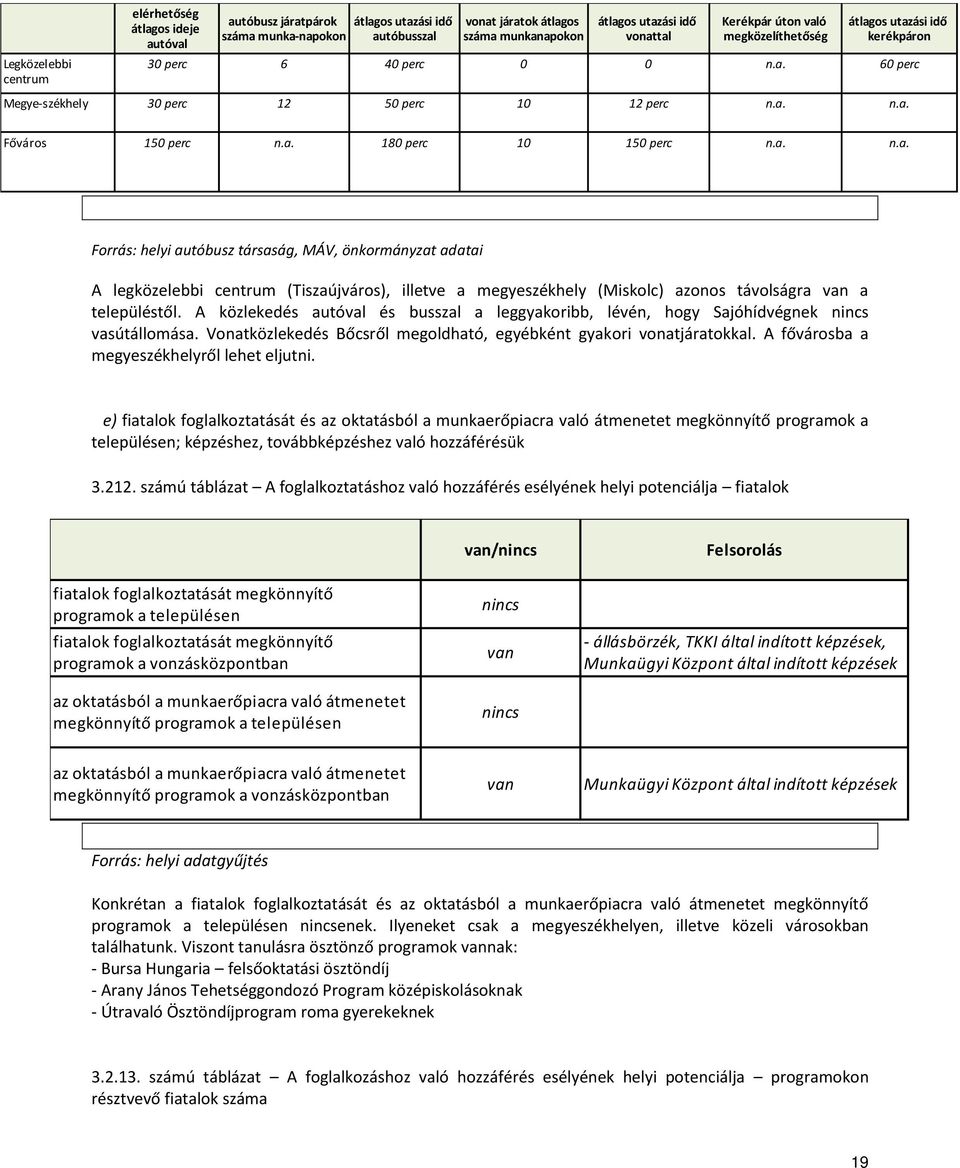 a. n.a. Forrás: helyi autóbusz társaság, MÁV, önkormányzat adatai A legközelebbi centrum (Tiszaújváros), illetve a megyeszékhely (Miskolc) azonos távolságra van a településtől.