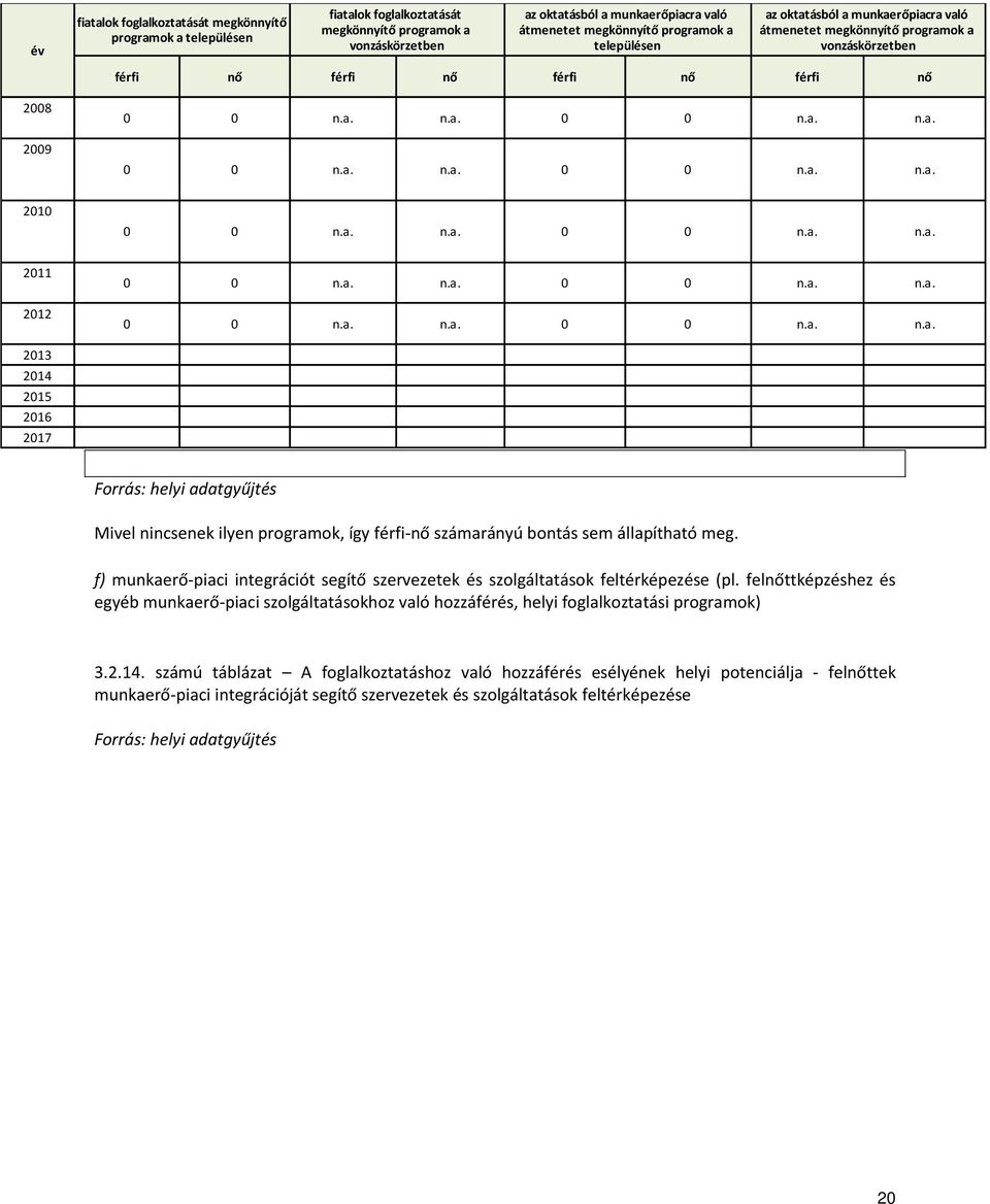 a. n.a. 0 0 n.a. n.a. 2011 2012 0 0 n.a. n.a. 0 0 n.a. n.a. 0 0 n.a. n.a. 0 0 n.a. n.a. 2013 2014 2015 2016 2017 Forrás: helyi adatgyűjtés Mivel nincsenek ilyen programok, így férfi-nő számarányú bontás sem állapítható meg.