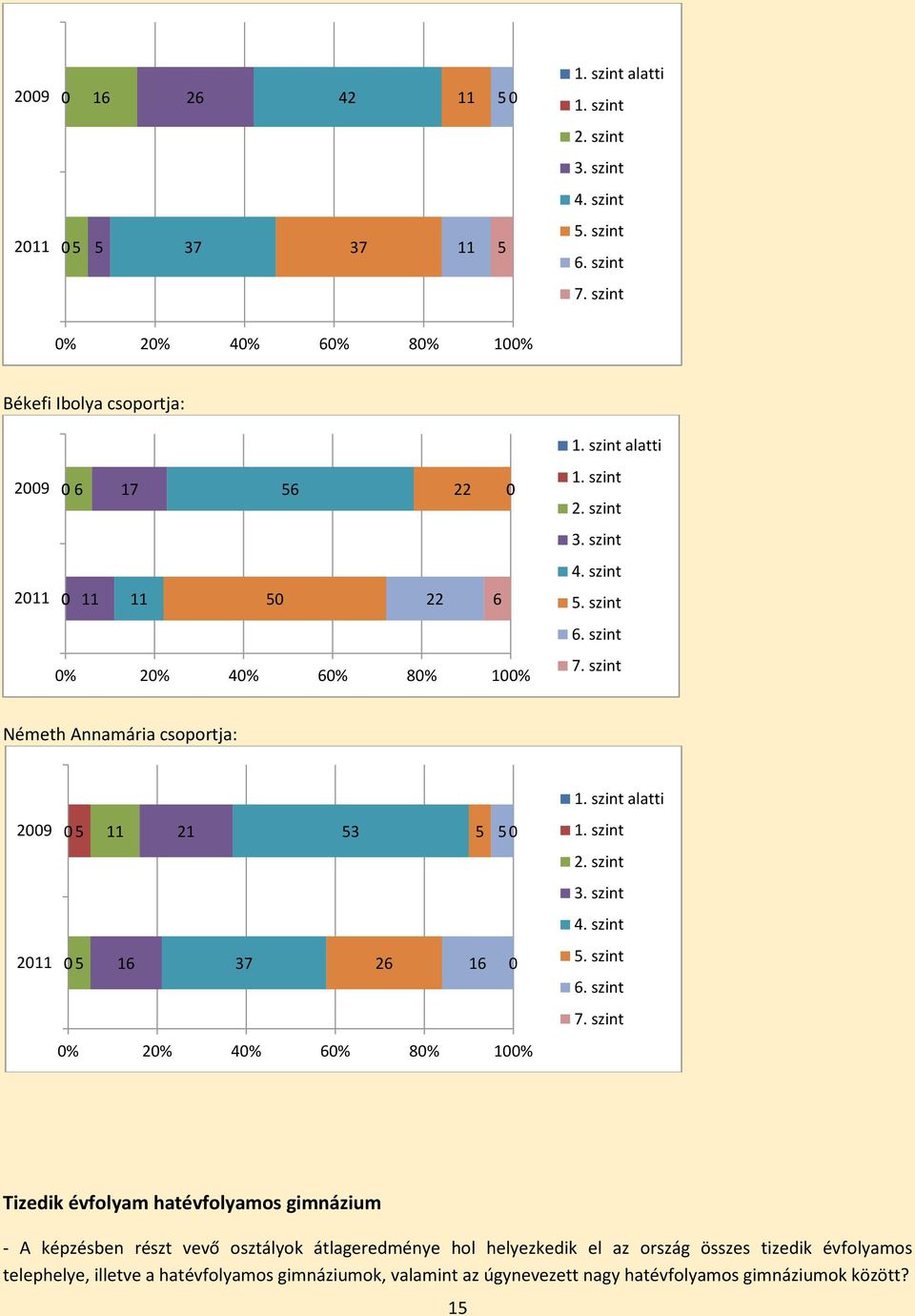 szint 7. szint Németh Annamária csoportja: 2009 0 5 11 21 53 5 5 0 2011 0 5 16 37 26 16 0 0% 20% 40% 60% 80% 100% 1. szint alatti 1. szint 2. szint 3. szint 4. szint 5. szint 6. szint 7.