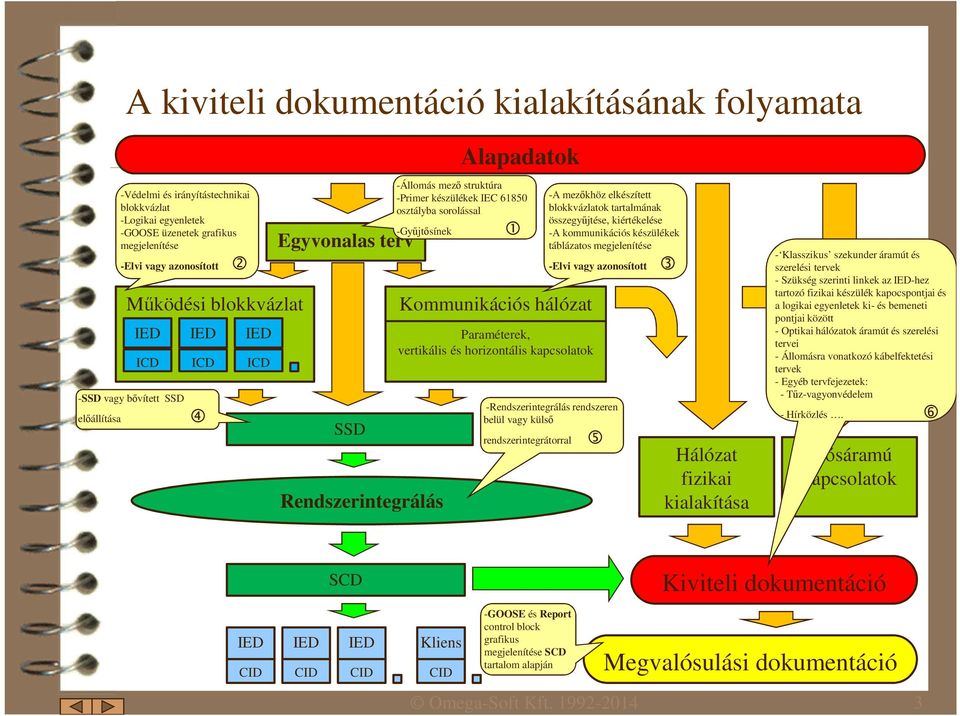 Kommunikációs hálózat Paraméterek, vertikális és horizontális kapcsolatok -A mezőkhöz elkészített blokkvázlatok tartalmának összegyűjtése, kiértékelése -A kommunikációs készülékek táblázatos