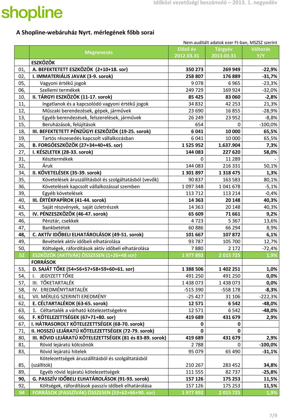 sorok) 258807 176889-31,7% 05, Vagyoni értékű jogok 9078 6965-23,3% 06, Szellemi termékek 249729 169924-32,0% 10, II. TÁRGYI ESZKÖZÖK (11-17.