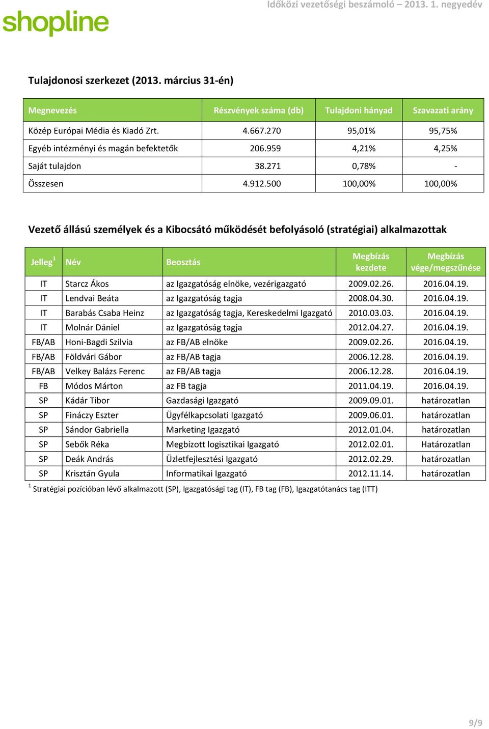 500 100,00% 100,00% Vezető állású személyek és a Kibocsátó működését befolyásoló (stratégiai) alkalmazottak Jelleg 1 Név Beosztás Megbízás kezdete Megbízás vége/megszűnése IT Starcz Ákos az