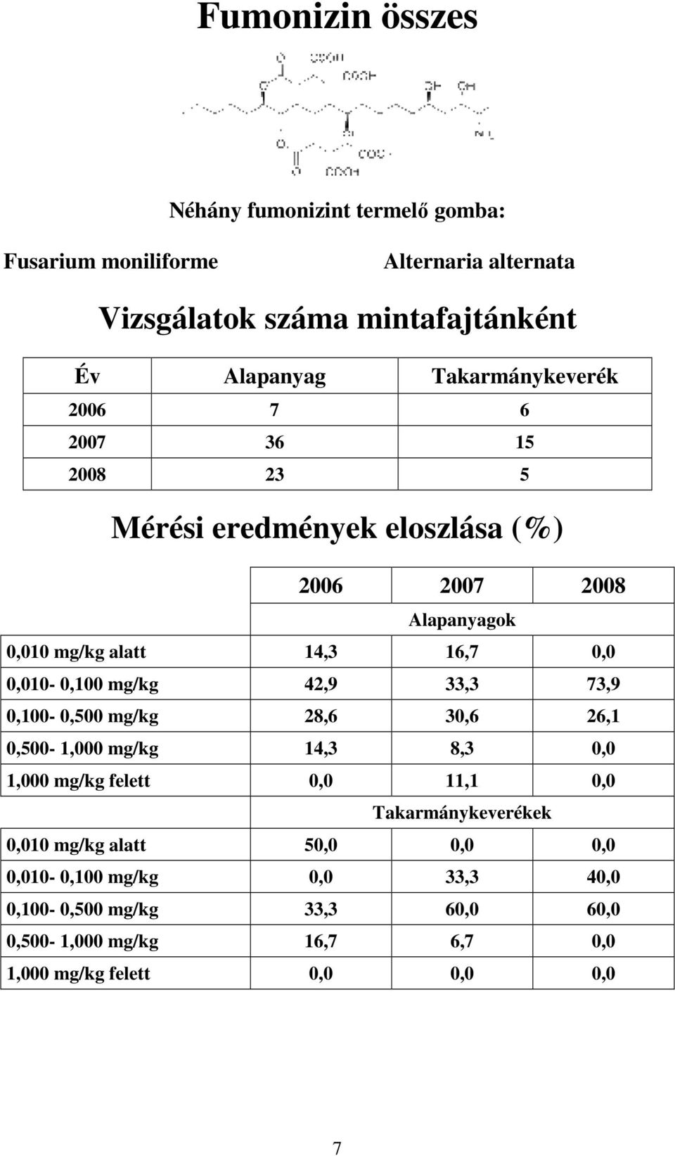 30,6 26,1 0,500-1,000 mg/kg 14,3 8,3 0,0 1,000 mg/kg felett 0,0 11,1 0,0 0,010 mg/kg alatt 50,0 0,0 0,0