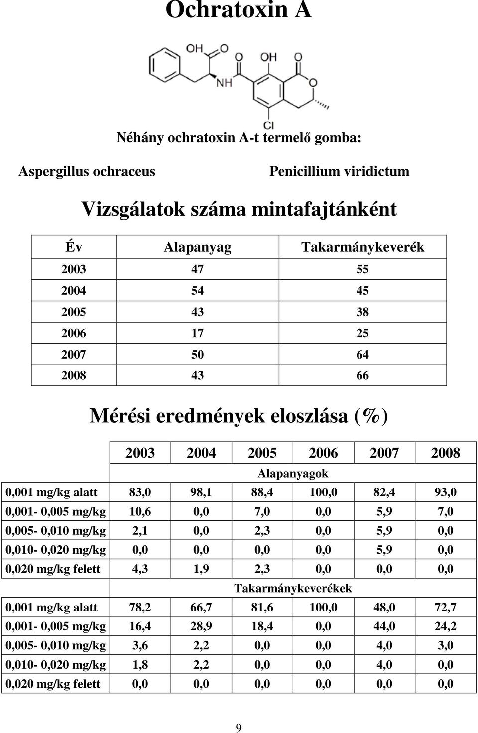 5,9 0,0 0,010-0,020 mg/kg 0,0 0,0 0,0 0,0 5,9 0,0 0,020 mg/kg felett 4,3 1,9 2,3 0,0 0,0 0,0 0,001 mg/kg alatt 78,2 66,7 81,6 100,0 48,0 72,7 0,001-0,005