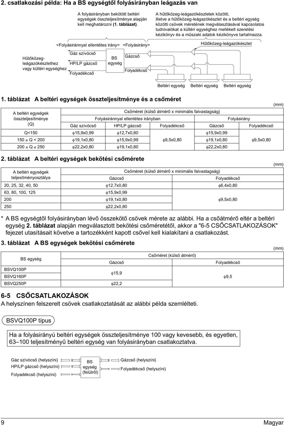 tudnivalókat a kültéri hez mellékelt szerelési kézikönyv és a műszaki adatok kézikönyve tartalmazza.