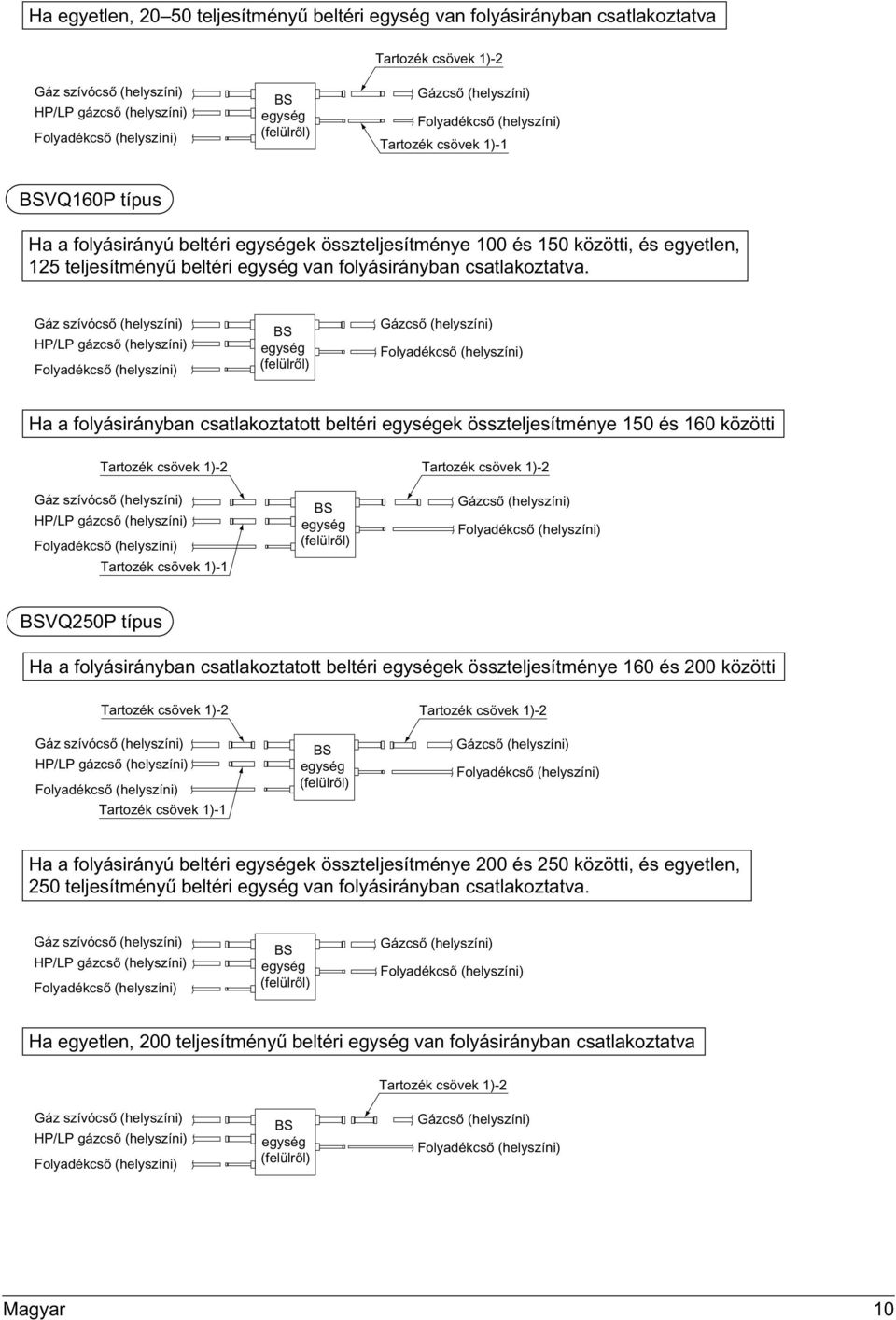 Gáz szívócső (helyszíni) HP/LP gázcső (helyszíni) BS (felülről) Gázcső (helyszíni) Ha a folyásirányban csatlakoztatott beltéri ek összteljesítménye 150 és 160 közötti Tartozék csövek 1)-2 Gáz