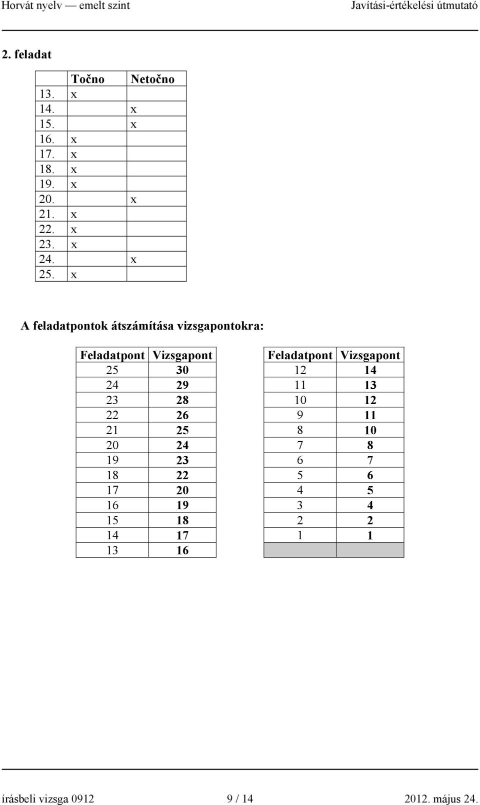 x A feladatpontok átszámítása vizsgapontokra: Feladatpont Vizsgapont Feladatpont Vizsgapont