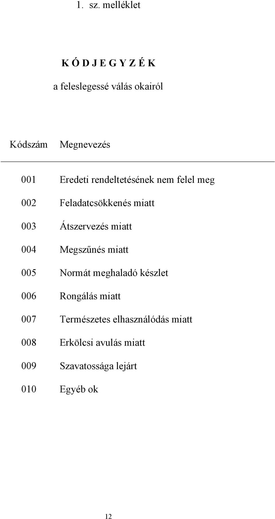 Eredeti rendeltetésének nem felel meg 002 Feladatcsökkenés miatt 003 Átszervezés miatt