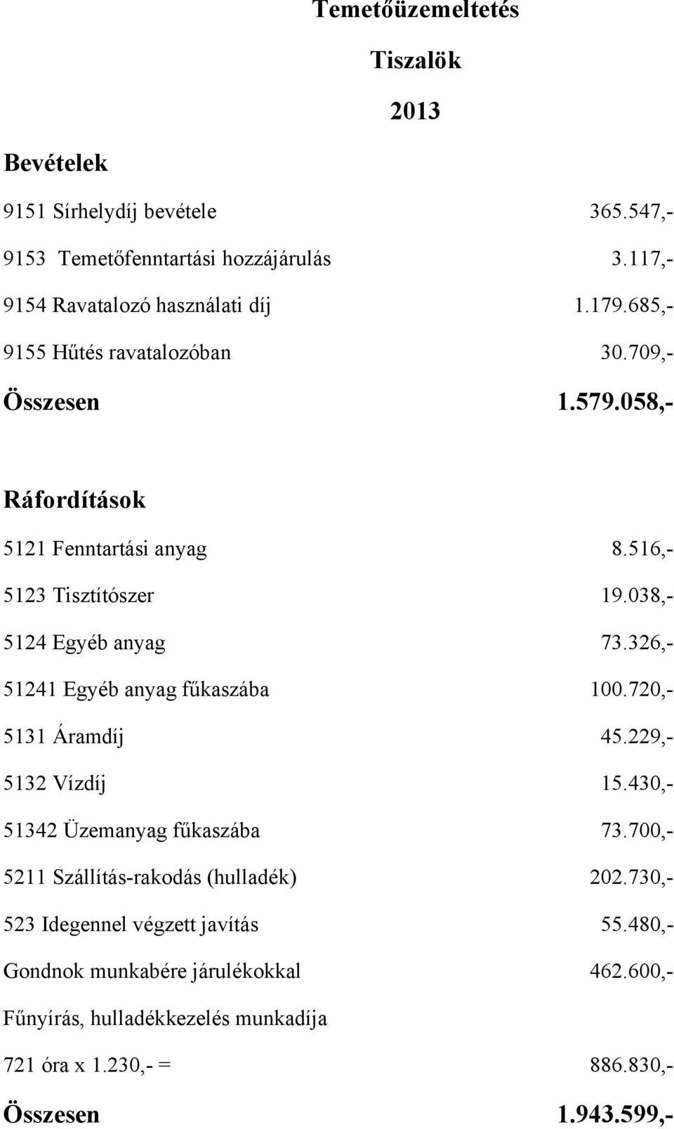 326,- 51241 Egyéb anyag fűkaszába 100.720,- 5131 Áramdíj 45.229,- 5132 Vízdíj 15.430,- 51342 Üzemanyag fűkaszába 73.