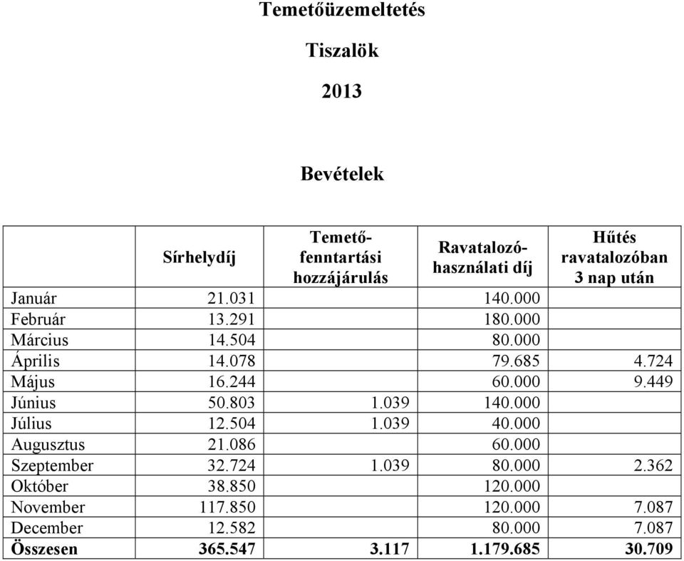 449 Június 50.803 1.039 140.000 Július 12.504 1.039 40.000 Augusztus 21.086 60.000 Szeptember 32.724 1.039 80.000 2.