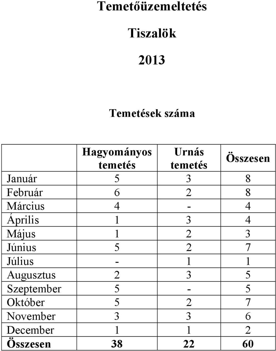 2 3 Június 5 2 7 Július - 1 1 Augusztus 2 3 5 Szeptember 5-5