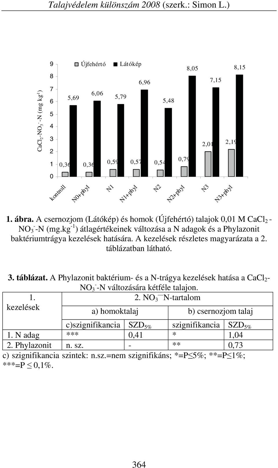 1. ábra. A csernozjom (Látókép) és homok (Újfehértó) talajok 0,01 M CaCl 2 - NO 3 - -N (mg.kg -1 ) átlagértékeinek változása a N adagok és a Phylazonit baktériumtrágya kezelések hatására.
