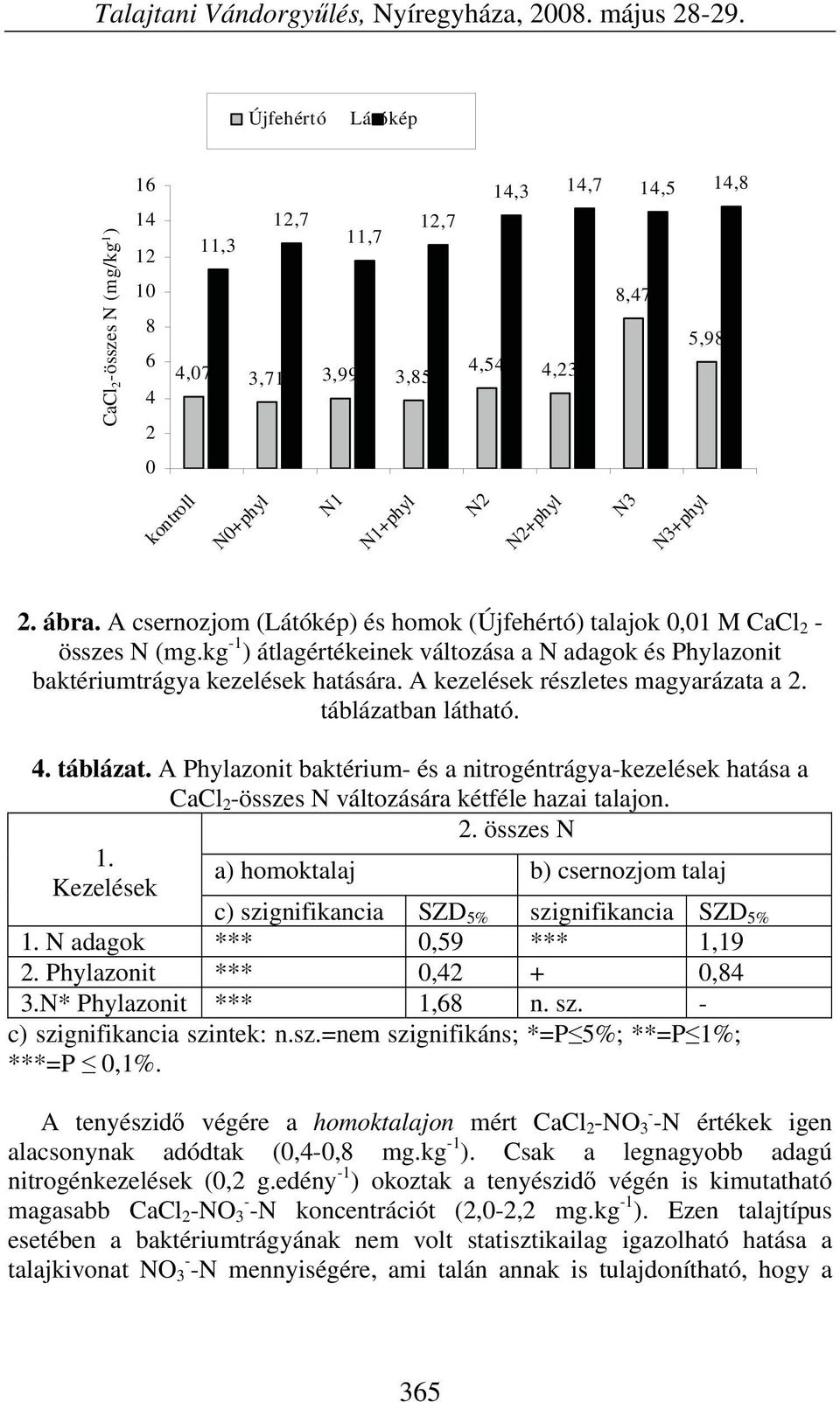 2. ábra. A csernozjom (Látókép) és homok (Újfehértó) talajok 0,01 M CaCl 2 - összes N (mg.kg -1 ) átlagértékeinek változása a N adagok és Phylazonit baktériumtrágya kezelések hatására.