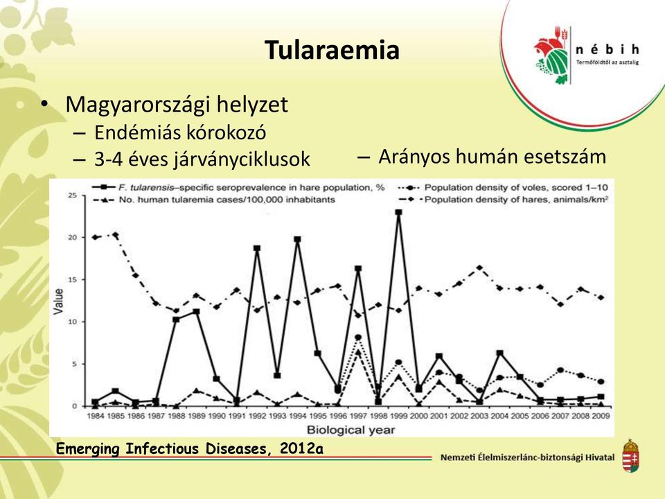 járványciklusok Arányos humán