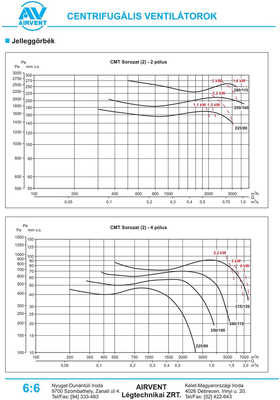 125 0 0 2,2 kw kw kw 00 0 00 0 15/ 2 25 20 2/5 1 15 2/0 0 225/0 0 00 00 0 0 00 0 000 00 00 m /h Q 0,05 0,1 0,2 0, 0, 0,5 1,0 1,5