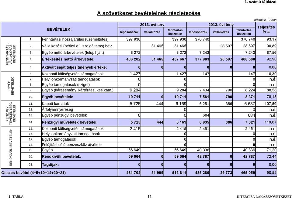 Vállalkozási (bérleti díj, szolgáltatás) bev. 31 465 31 465 28 597 28 597 90,89 3. Egyéb nettó árbevételek (felúj. hjár.) 8 272 8 272 7 243 7 243 87,56 4.