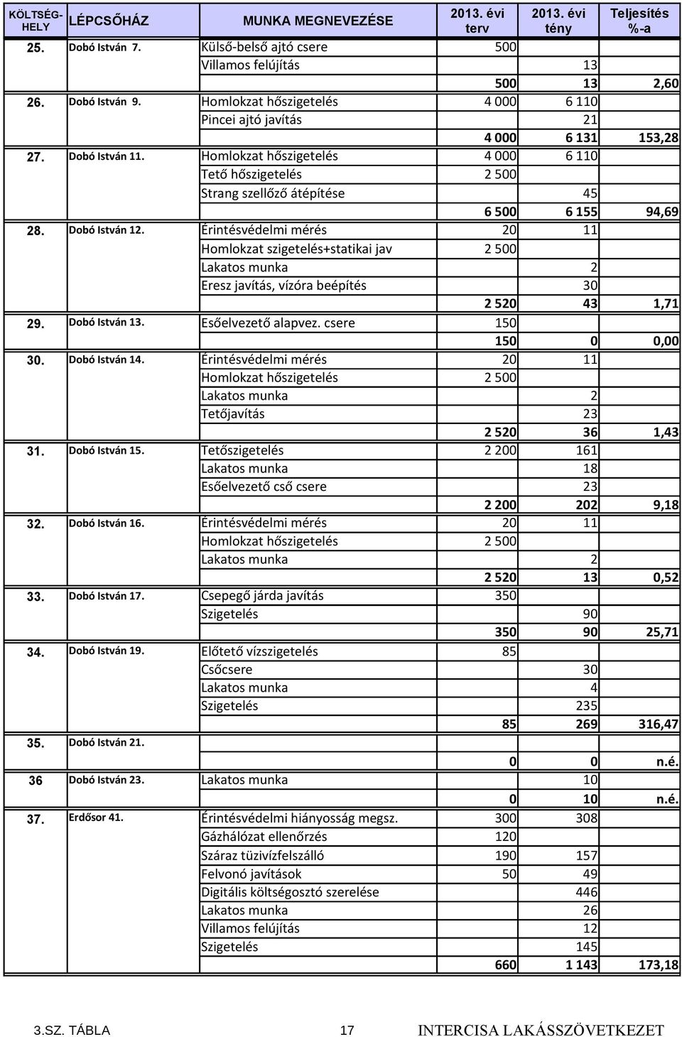 Homlokzat hőszigetelés Tető hőszigetelés Strang szellőző átépítése 4 000 2 500 6 110 45 6 500 6 155 94,69 28. Dobó István 12.