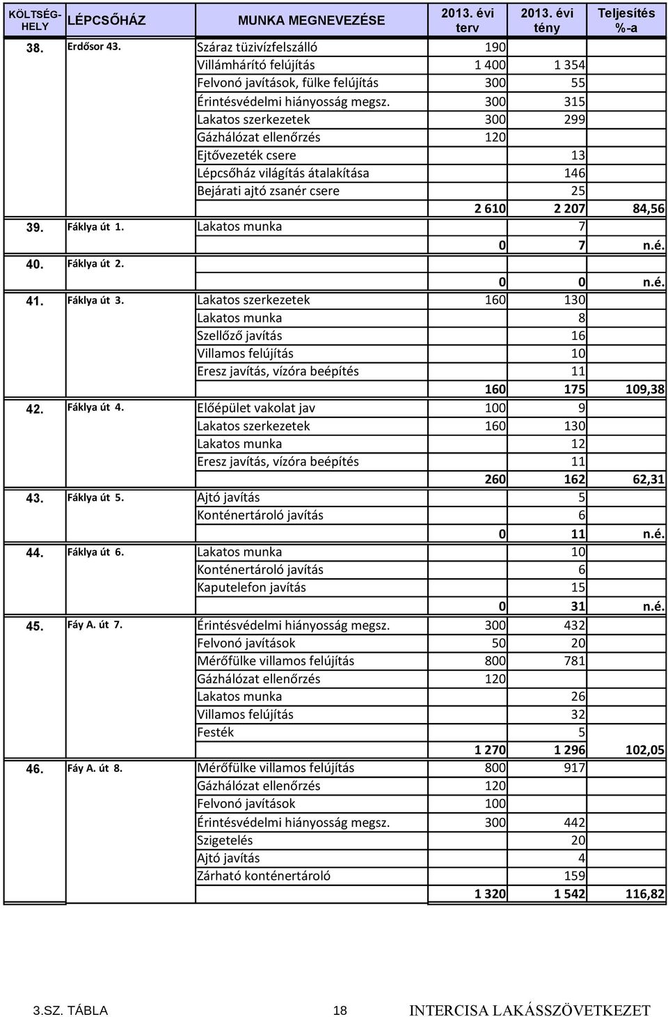 ajtó zsanér csere 25 2 610 2 207 39. Fáklya út 1. Lakatos munka 7 0 7 40. Fáklya út 2. 0 0 n.é. 41. Fáklya út 3.