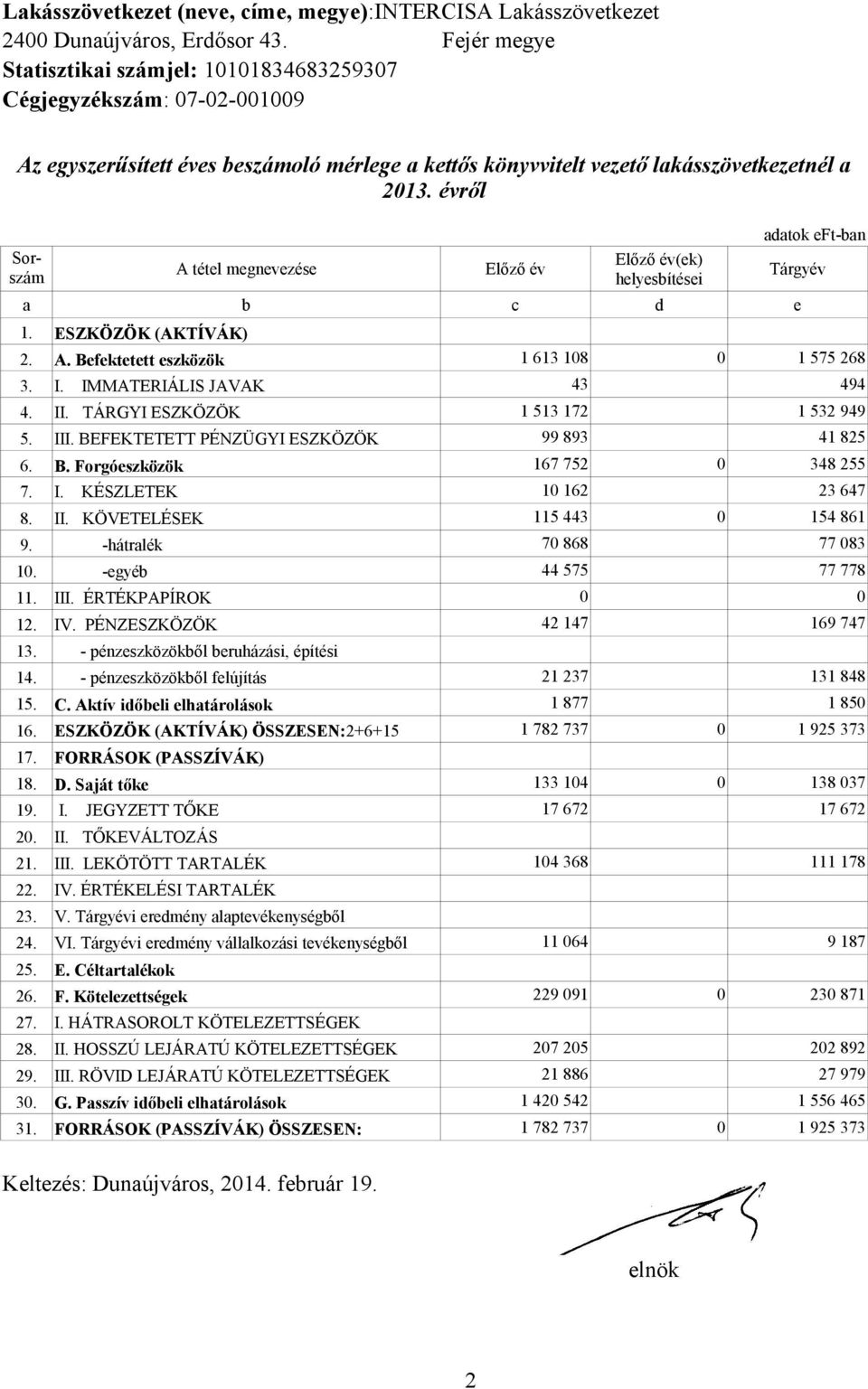 évről Sorszám adatok eft-ban A tétel megnevezése Előző év Előző év(ek) helyesbítései Tárgyév a b c d e 1. ESZKÖZÖK (AKTÍVÁK) 2. A. Befektetett eszközök 1 613 108 0 1 575 268 3. I.