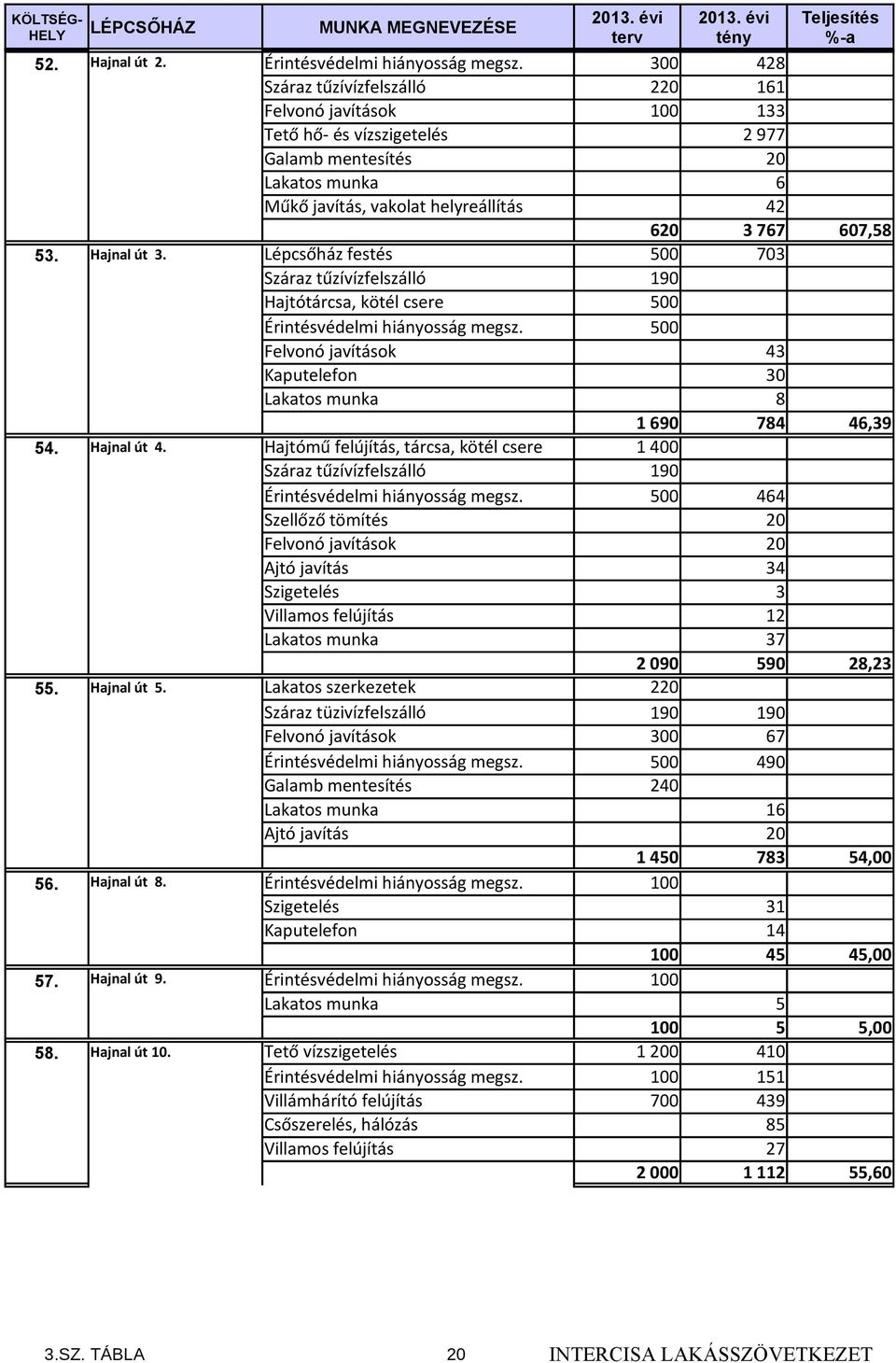 Lépcsőház festés 500 703 Száraz tűzívízfelszálló 190 Hajtótárcsa, kötél csere 500 500 Felvonó javítások 43 Kaputelefon 30 Lakatos munka 8 1 690 54. Hajnal út 4.