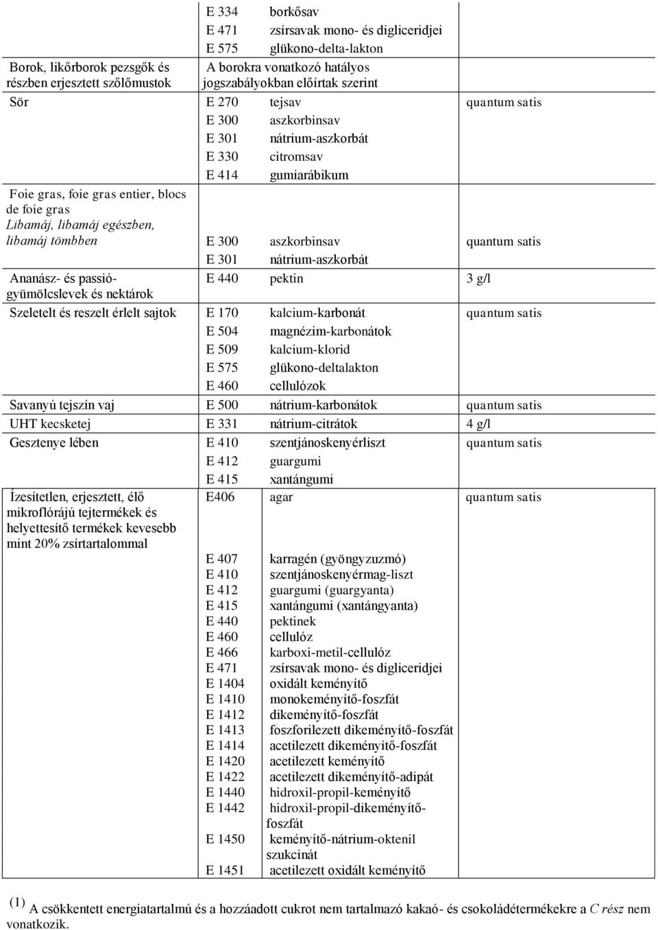 tömbben E 300 aszkorbinsav quantum satis E 301 nátrium-aszkorbát Ananász- és passió- E 440 pektin 3 g/l gyümölcslevek és nektárok Szeletelt és reszelt érlelt sajtok E 170 kalcium-karbonát quantum