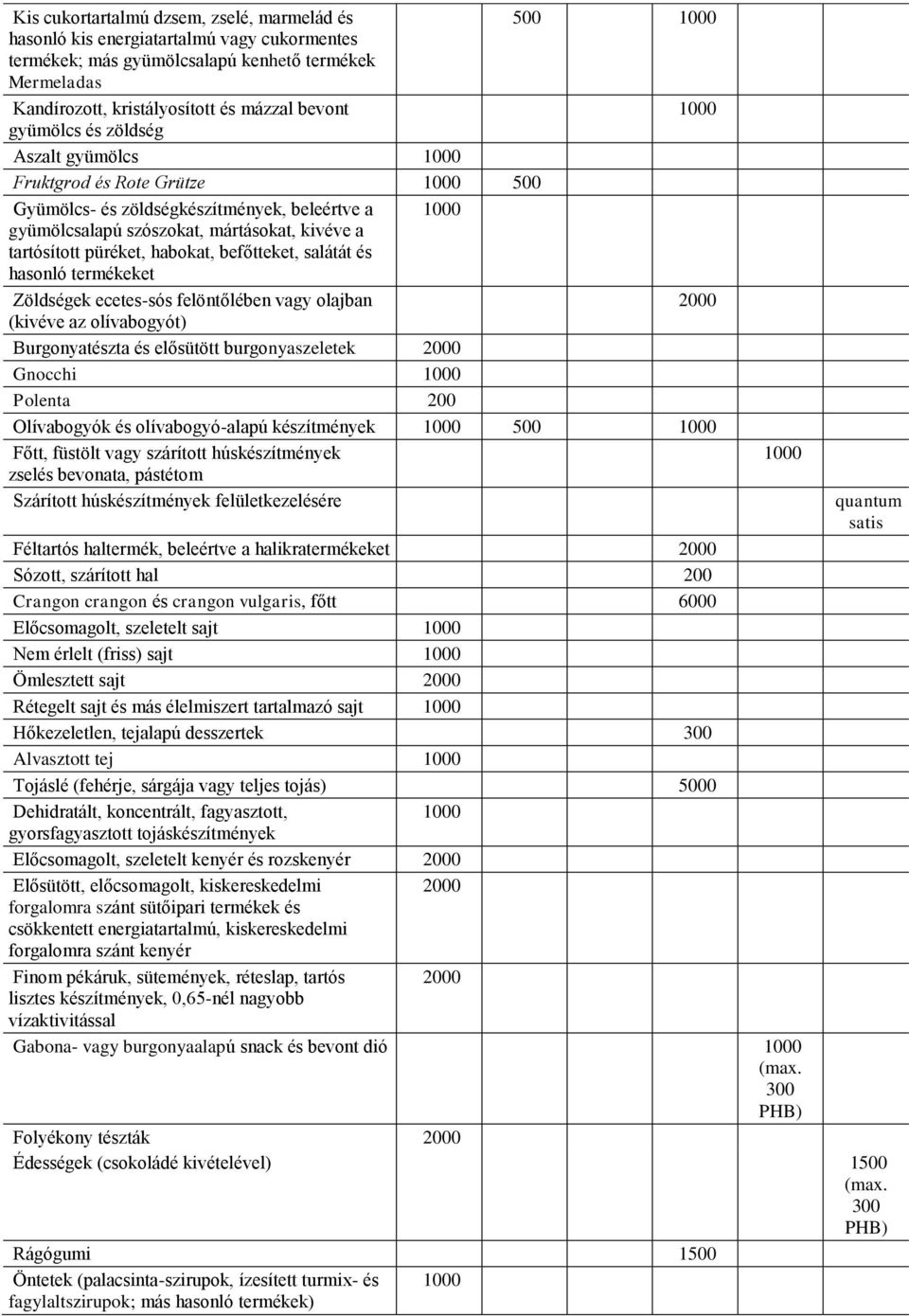 habokat, befőtteket, salátát és hasonló termékeket Zöldségek ecetes-sós felöntőlében vagy olajban 2000 (kivéve az olívabogyót) Burgonyatészta és elősütött burgonyaszeletek 2000 Gnocchi 1000 Polenta