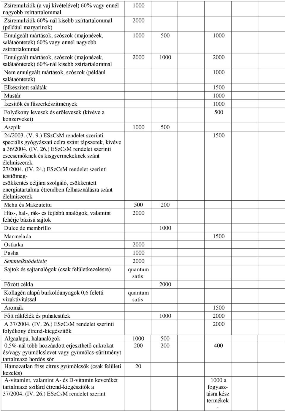 (például 1000 salátaöntetek) Elkészített saláták 1500 Mustár 1000 Ízesítők és fűszerkészítmények 1000 Folyékony levesek és erőlevesek (kivéve a 500 konzerveket) Aszpik 1000 500 24/2003. (V. 9.