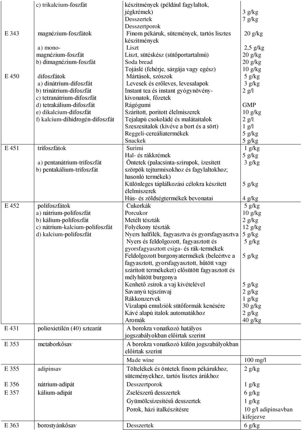 dinátrium-difoszfát b) trinátrium-difoszfát c) tetranátrium-difoszfát d) tetrakálium-difoszfát e) dikalcium-difoszfát f) kalcium-dihidrogén-difoszfát Levesek és erőleves, levesalapok Instant tea és