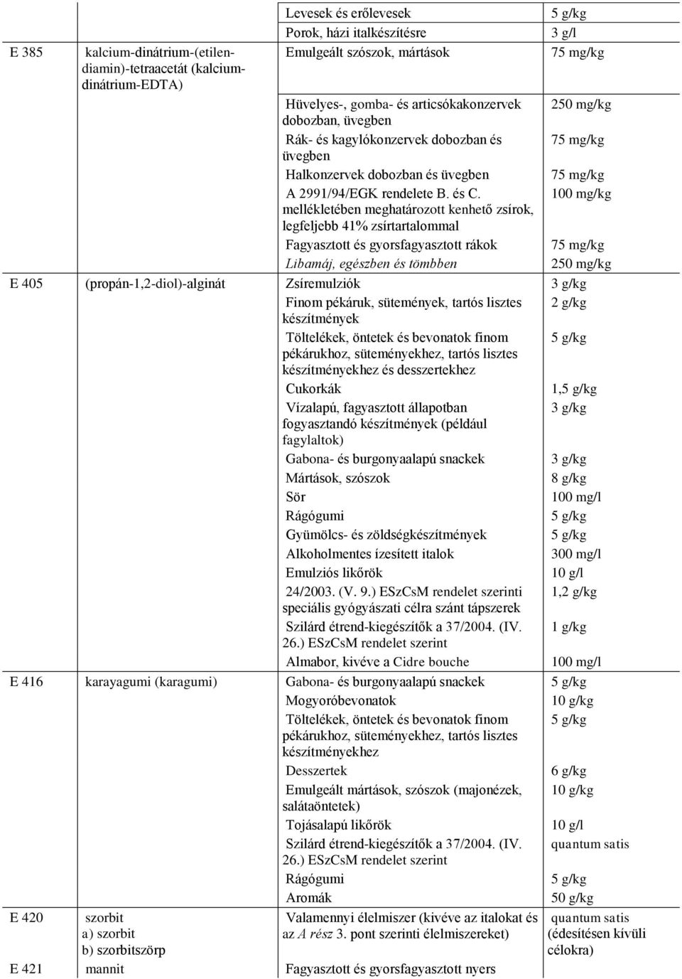 100 mg/kg mellékletében meghatározott kenhető zsírok, legfeljebb 41% zsírtartalommal Fagyasztott és gyorsfagyasztott rákok 75 mg/kg Libamáj, egészben és tömbben 250 mg/kg E 405