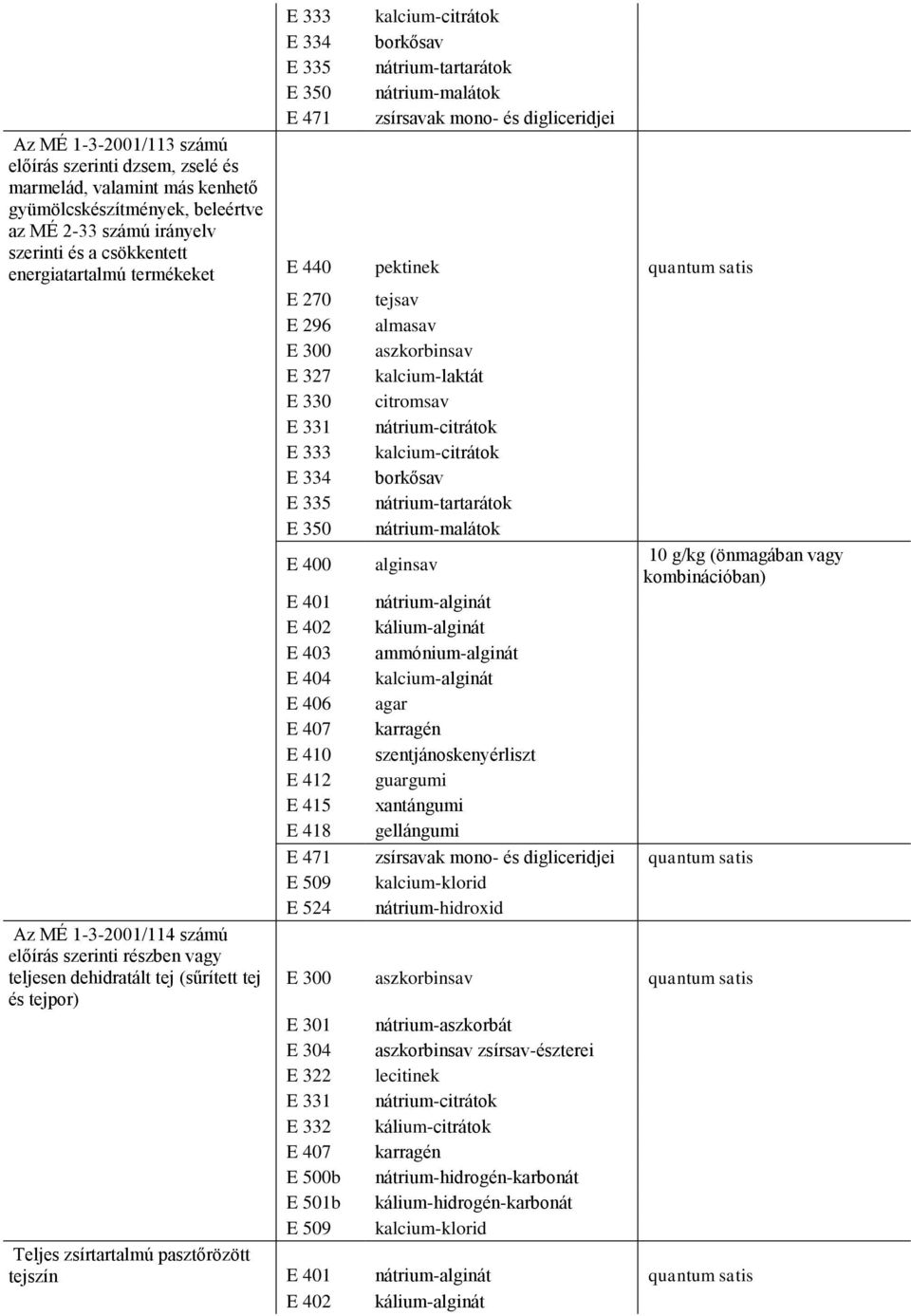 aszkorbinsav E 327 kalcium-laktát E 330 citromsav E 331 nátrium-citrátok E 333 kalcium-citrátok E 334 borkősav E 335 nátrium-tartarátok E 350 nátrium-malátok E 400 alginsav (önmagában vagy