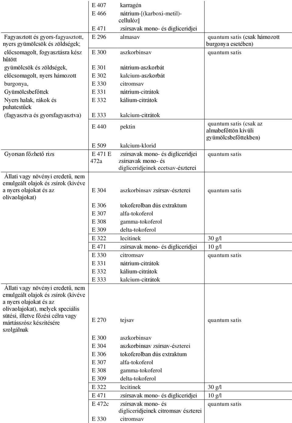 kalcium-aszkorbát burgonya, E 330 citromsav Gyümölcsbefőttek E 331 nátrium-citrátok Nyers halak, rákok és E 332 kálium-citrátok puhatestűek (fagyasztva és gyorsfagyasztva) E 333 kalcium-citrátok E