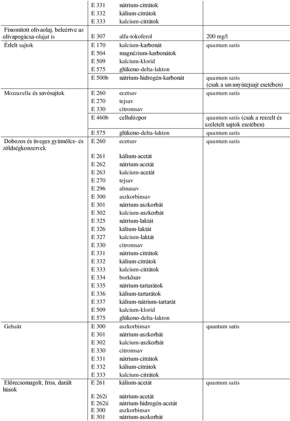 ecetsav quantum satis E 270 tejsav E 330 citromsav E 460b cellulózpor quantum satis (csak a reszelt és szeletelt sajtok esetében) E 575 glükono-delta-lakton quantum satis Dobozos és üveges gyümölcs-