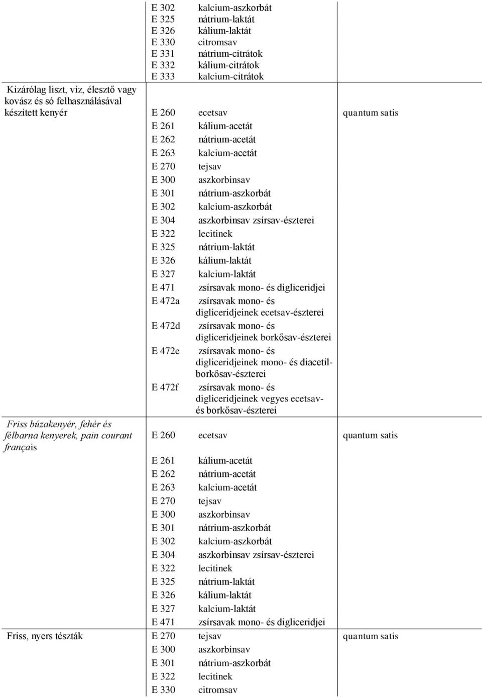 kalcium-aszkorbát E 304 aszkorbinsav zsírsav-észterei E 322 lecitinek E 325 nátrium-laktát E 326 kálium-laktát E 327 kalcium-laktát E 471 zsírsavak mono- és digliceridjei E 472a zsírsavak mono- és