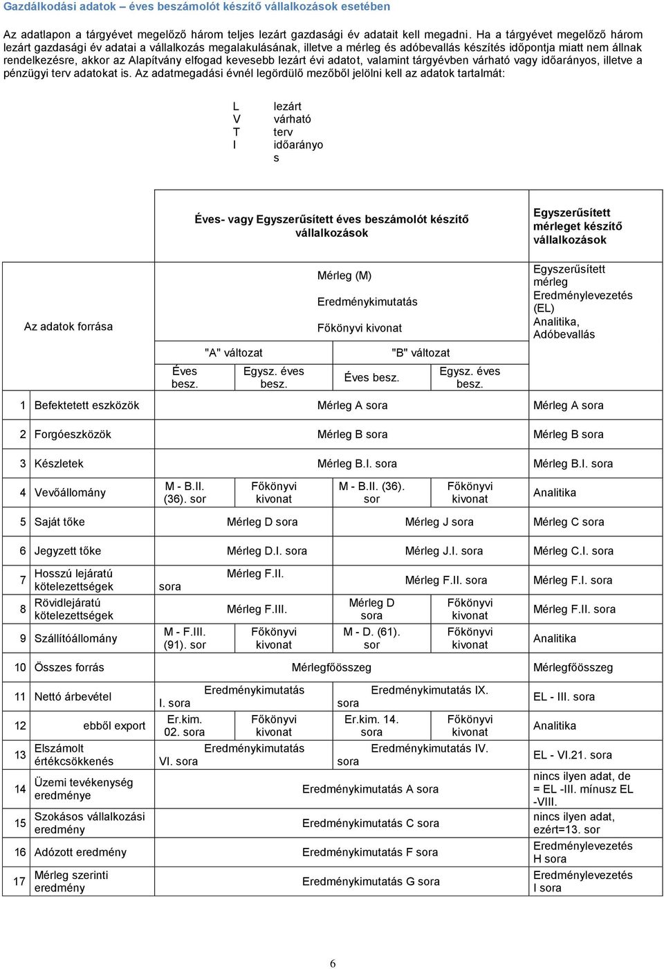 kevesebb lezárt évi adatot, valamint tárgyévben várható vagy időarányos, illetve a pénzügyi terv adatokat is.
