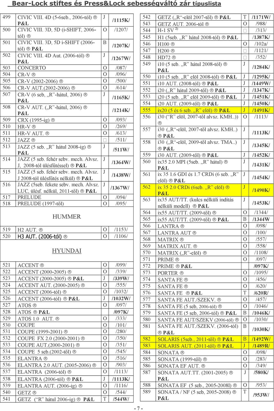 ( R -hátul, 2006) /1214K/ 509 CRX (1995-ig) O /093/ 510 HR-V O /269/ 511 HR-V AUT. O /613/ 512 JAZZ /511/ 513 JAZZ (5 seb. R hátul 2008-ig) J /511W/ 514 JAZZ (5 seb. fehér sebv. mech. Alvsz.