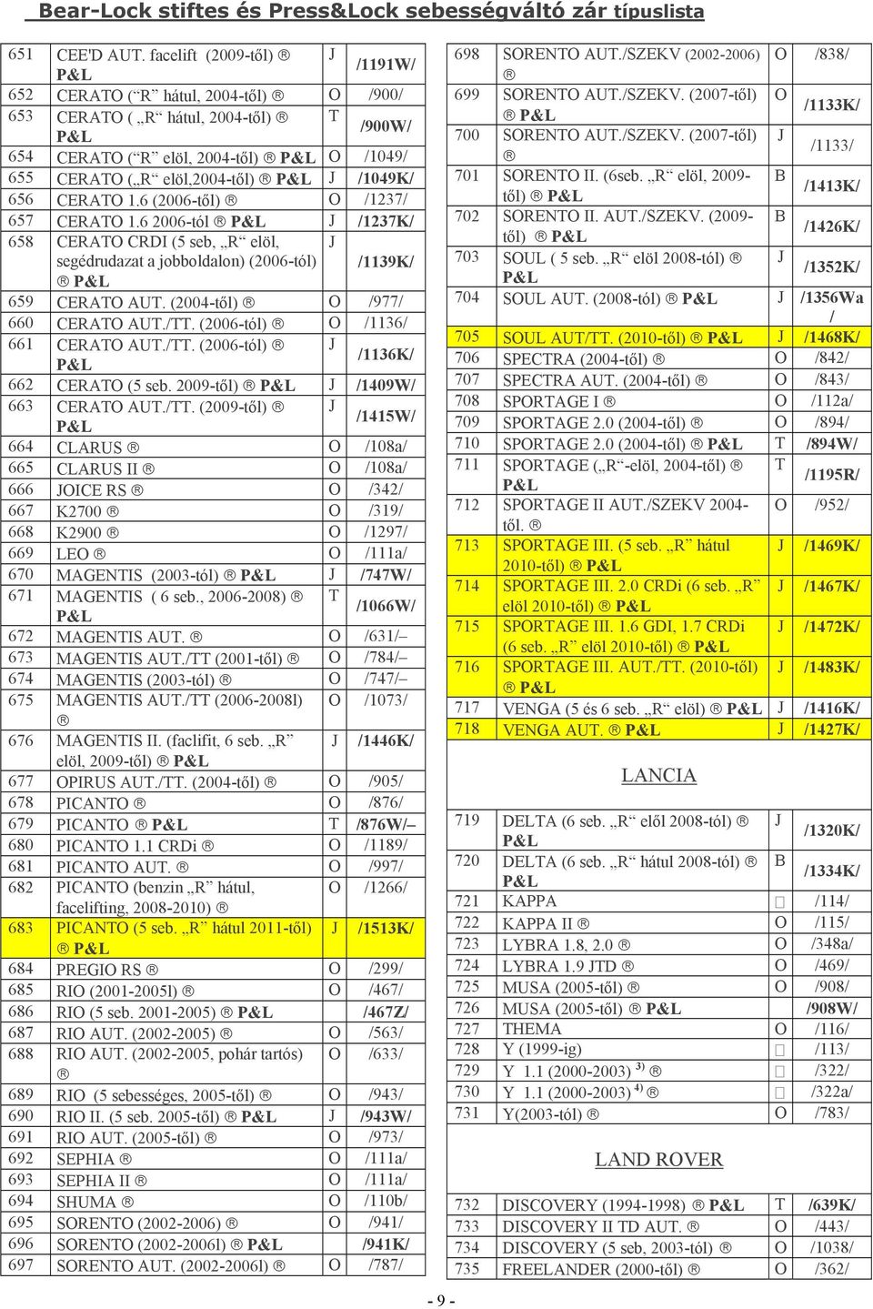 CERATO 1.6 (2006-től) O /1237/ 657 CERATO 1.6 2006-tól J /1237K/ 658 CERATO CRDI (5 seb, R elöl, segédrudazat a jobboldalon) (2006-tól) J /1139K/ 659 CERATO AUT. (2004-től) O /977/ 660 CERATO AUT./TT.
