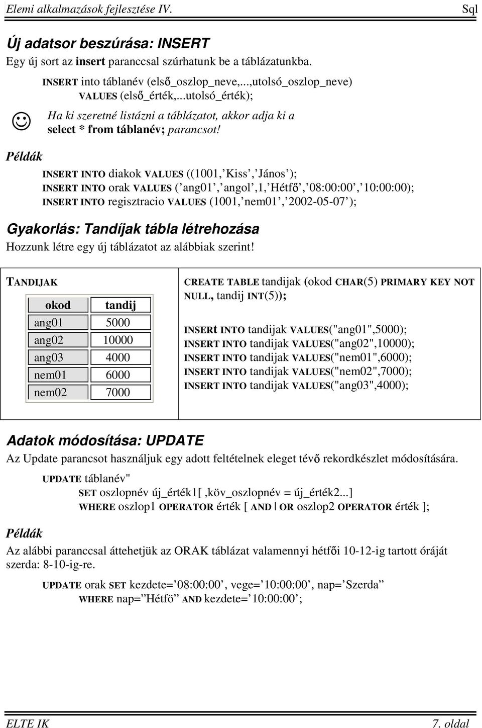 INSERT INTO diakok VALUES ((1001, Kiss, János ); INSERT INTO orak VALUES ( ang01, angol,1, Hétf, 08:00:00, 10:00:00); INSERT INTO regisztracio VALUES (1001, nem01, 2002-05-07 ); Gyakorlás: Tandíjak