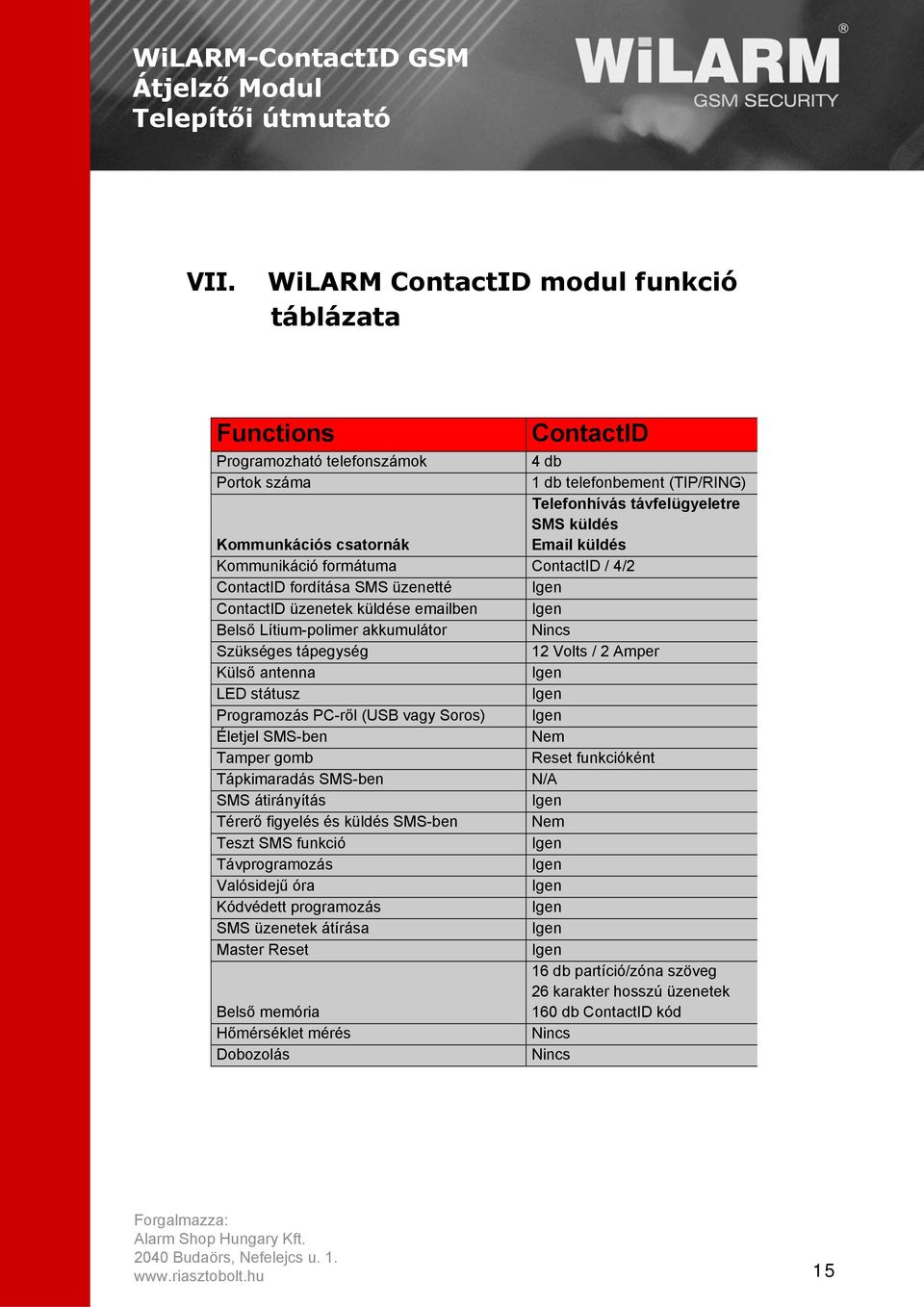 / 2 Amper Külső antenna LED státusz Programozás PC-ről (USB vagy Soros) Életjel SMS-ben Nem Tamper gomb Reset funkcióként Tápkimaradás SMS-ben N/A SMS átirányítás Térerő figyelés és küldés SMS-ben